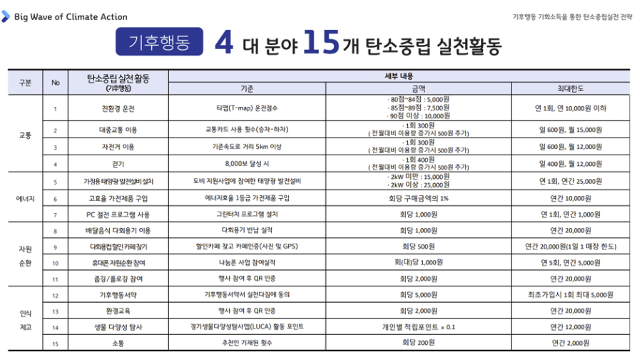 기후행동 기회소득 실천활동 이미지