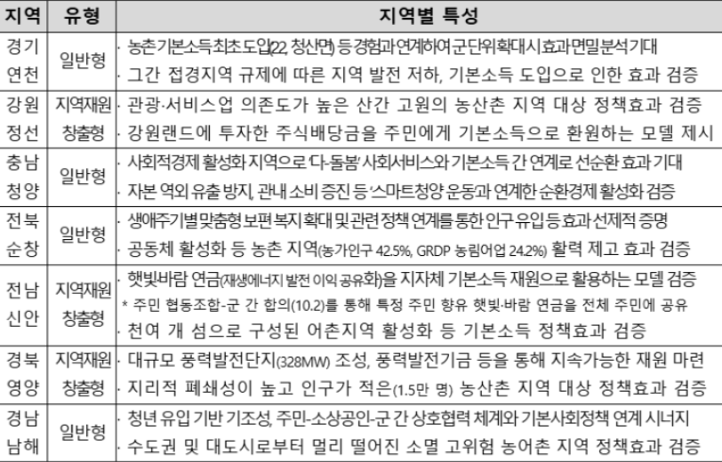 시범사업 대상지 7개 군