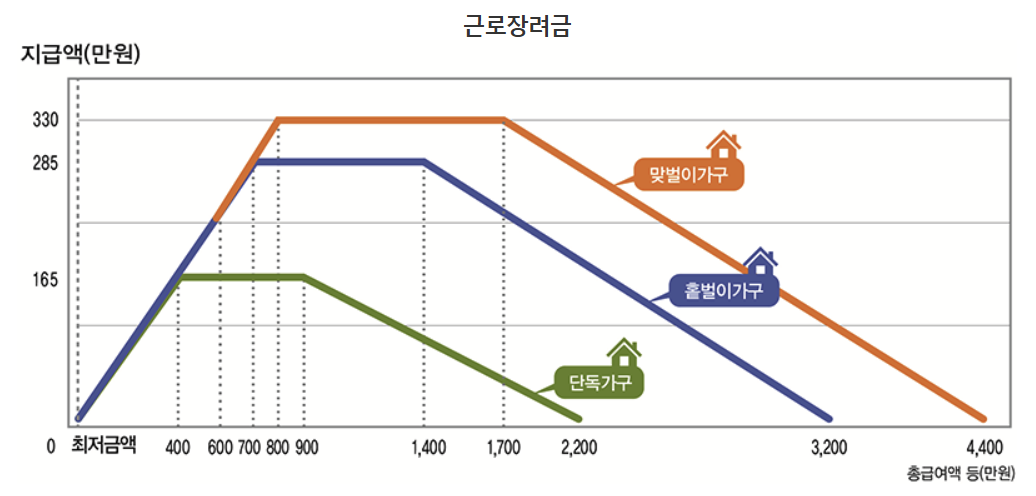 근로장려금 지급액 그래프 이미지