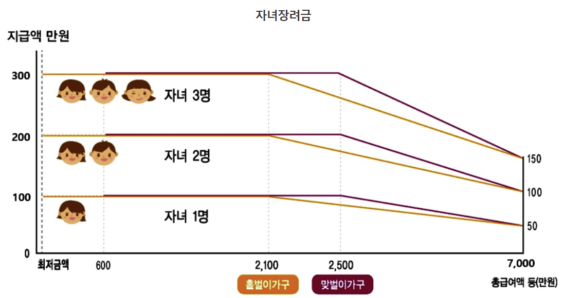 자녀장려금 지급액 그래프 이미지