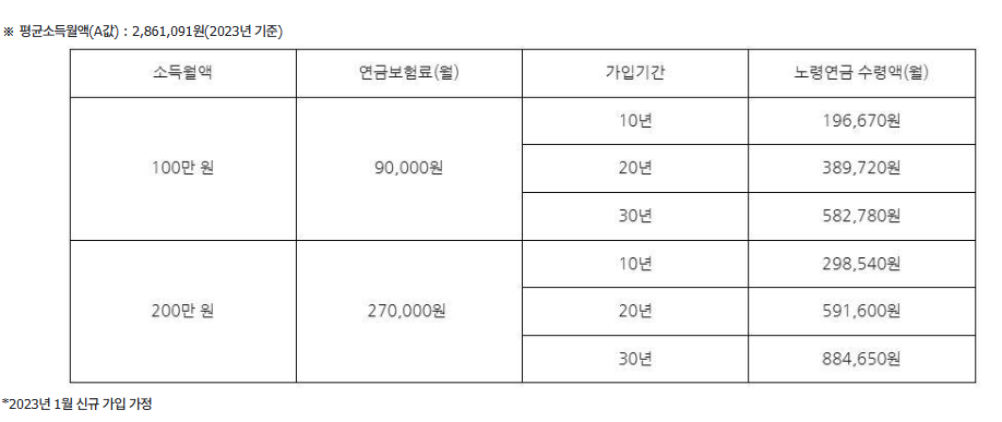 소득이 다른 수령액 표 이미지 