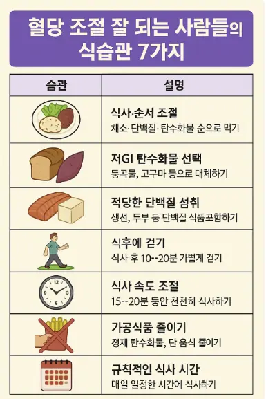 혈당조절 잘 되는 사람들의 식습관 7가지 표 이미지